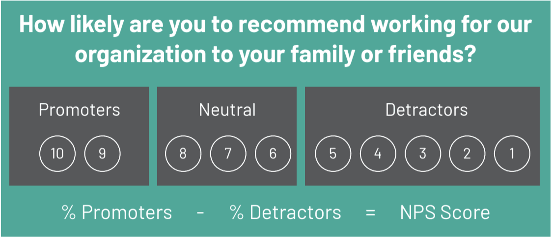 How likely are you to recommend working for our organization to your family or friends? Promoters, Neutral, Detractors: % Promoters - % Detractors = NPS Score