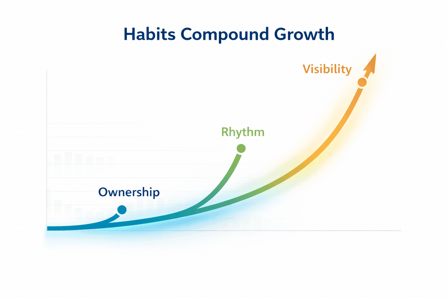 Reporting Doesn't Compound. But Habits Do.