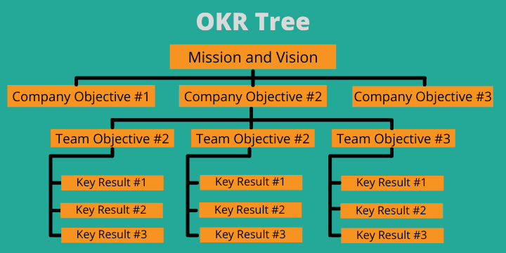 OKR tree showing how company, team, and individual objectives cascade