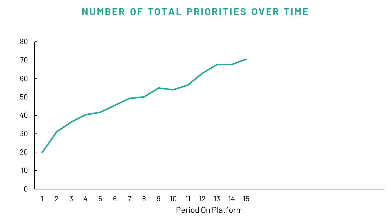 Priorities completed over time, based on Align performance data