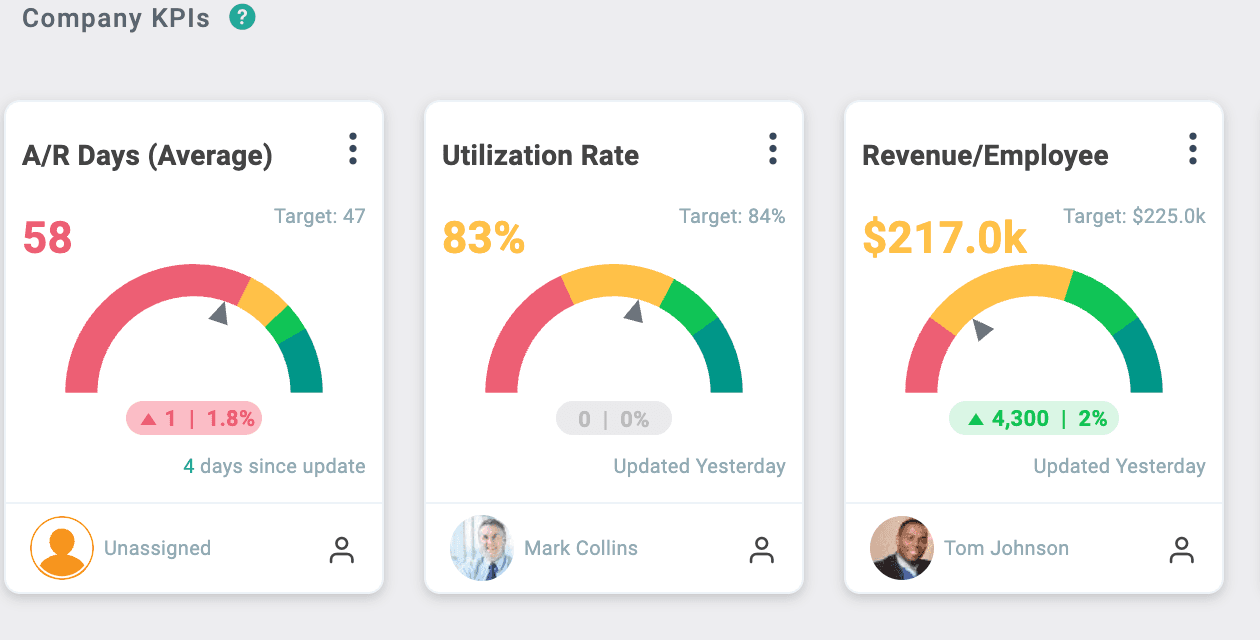 Company KPIs: A/R Days, Utilization Rate and Revenue per Employee, each with actual, target and a health gauge