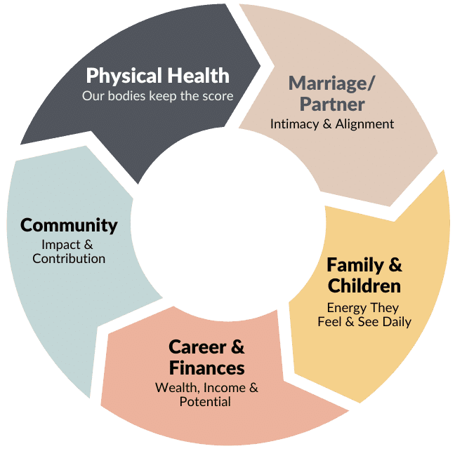 Whole Self Leadership Framework