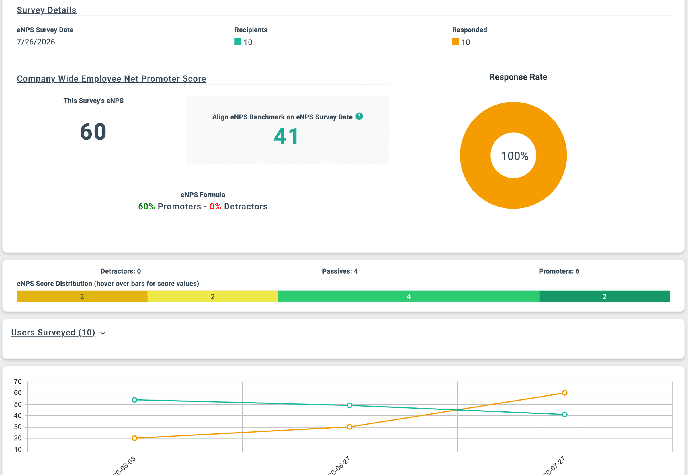 Align eNPS survey dashboard showing company-wide score, response rate, and score distribution
