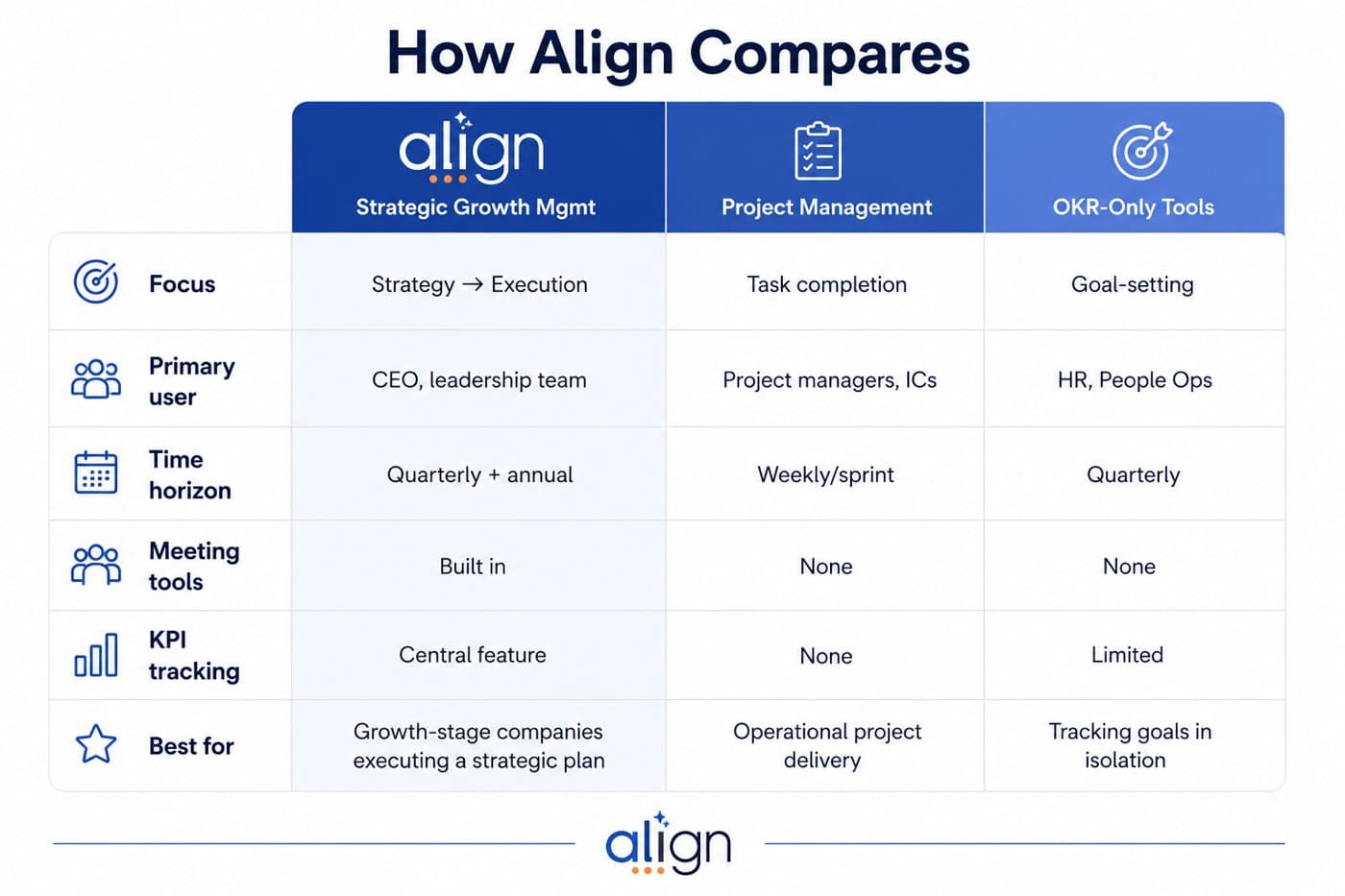 Comparison chart: strategic growth management software vs. project management vs. OKR tools