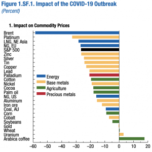 IMF commodities impact