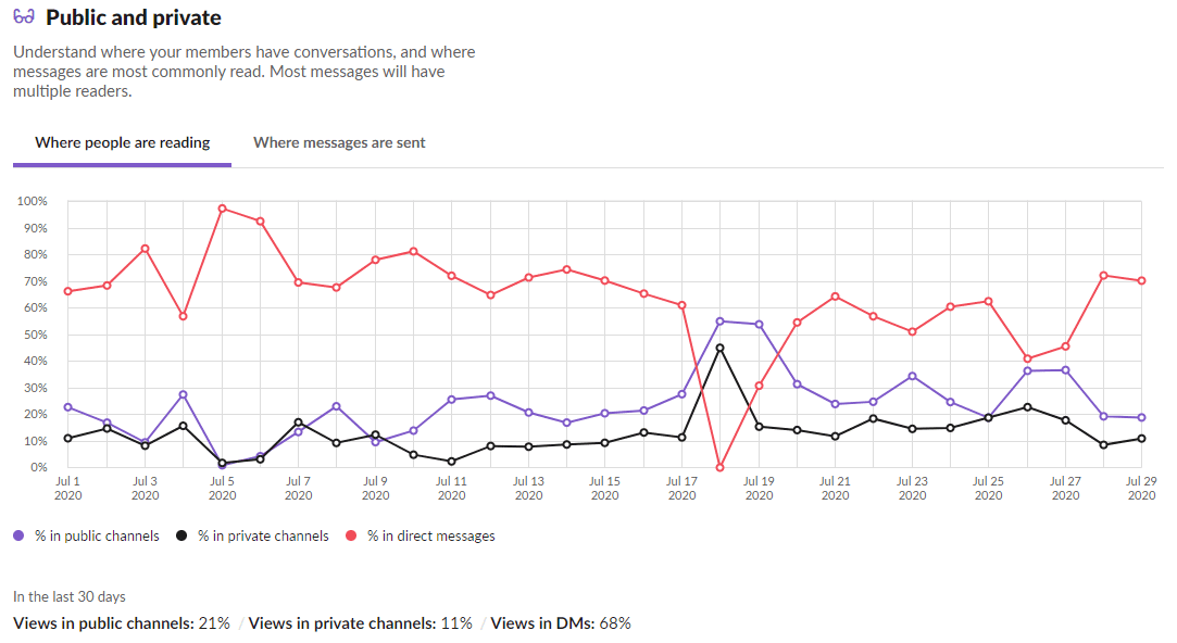 slack analytics dasboard